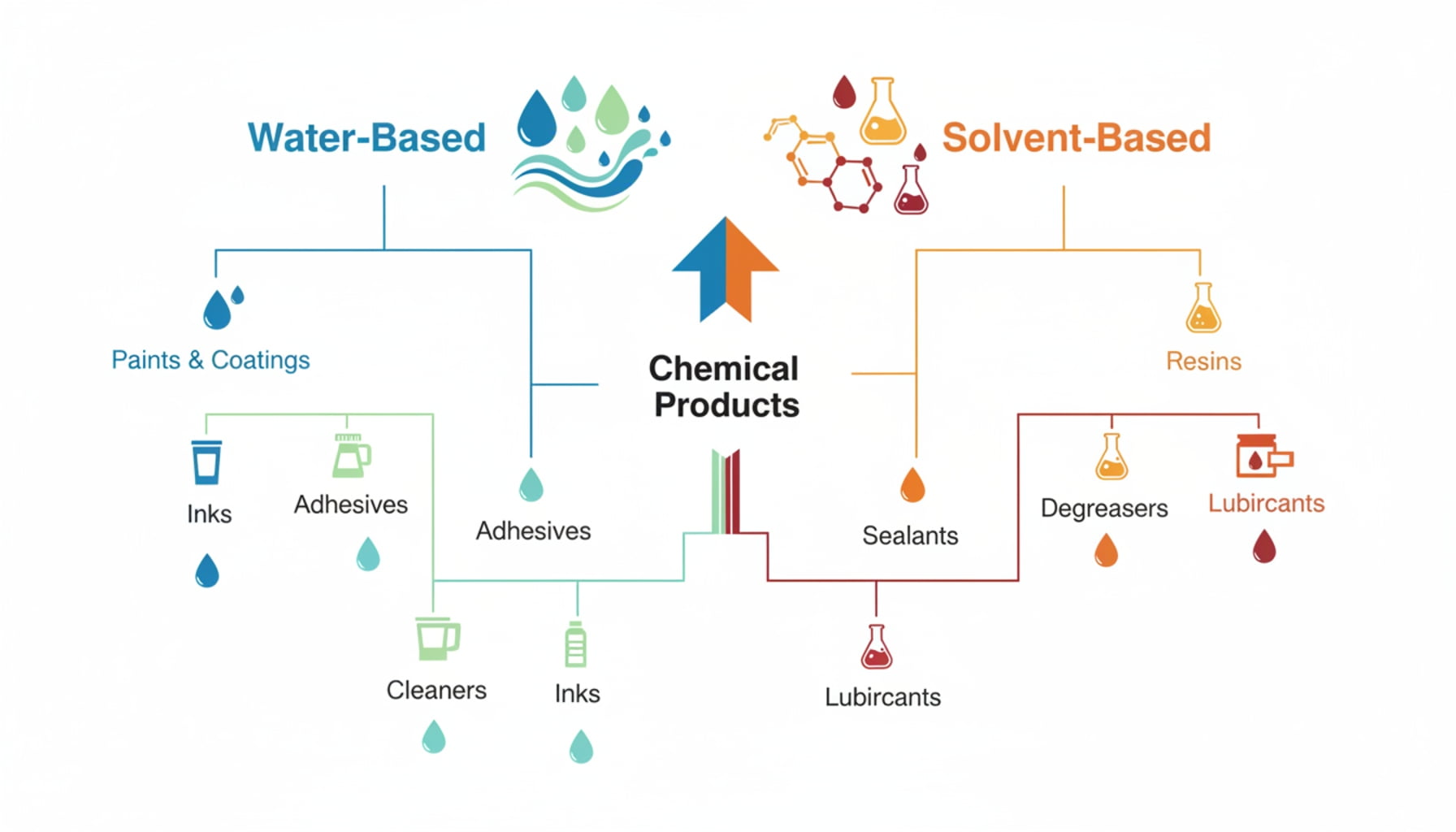 A diagram showing a split between water-based and solvent-based products