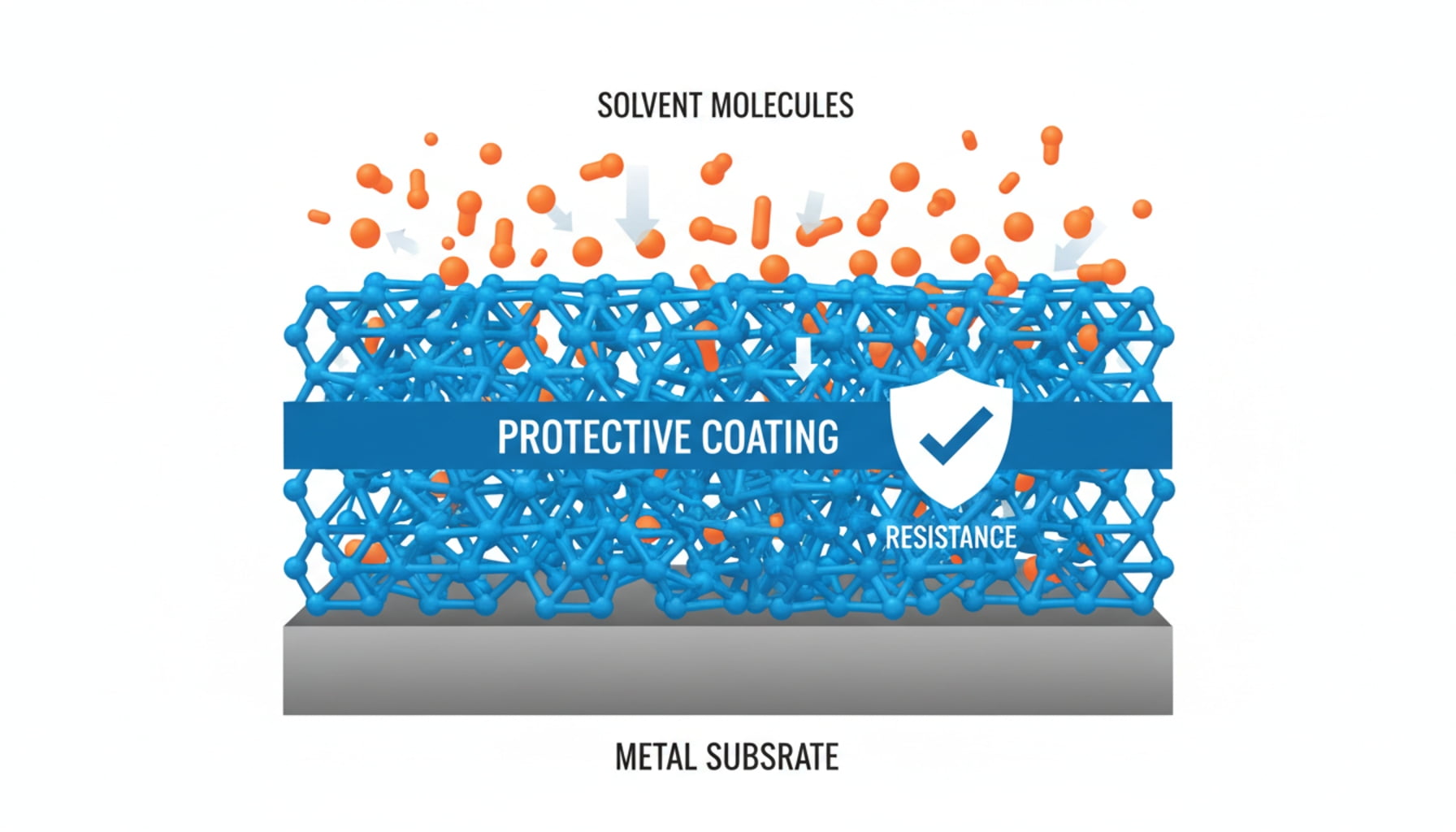 An illustration of solvent molecules failing to penetrate a proper coating