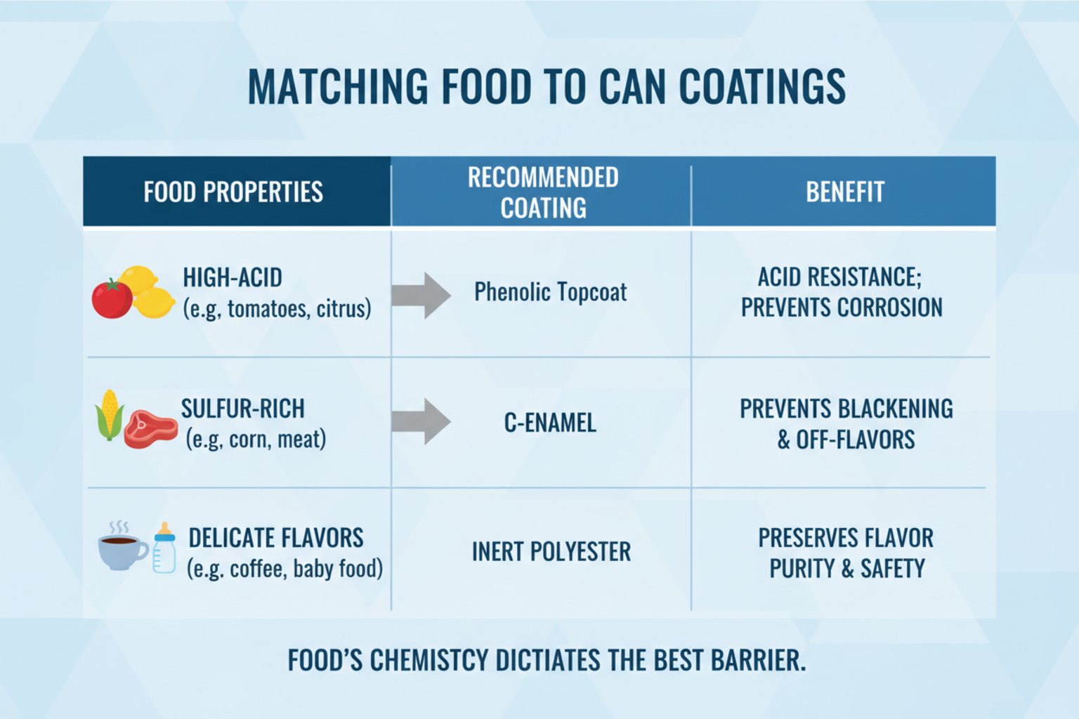 A chart showing different foods and corresponding can types
