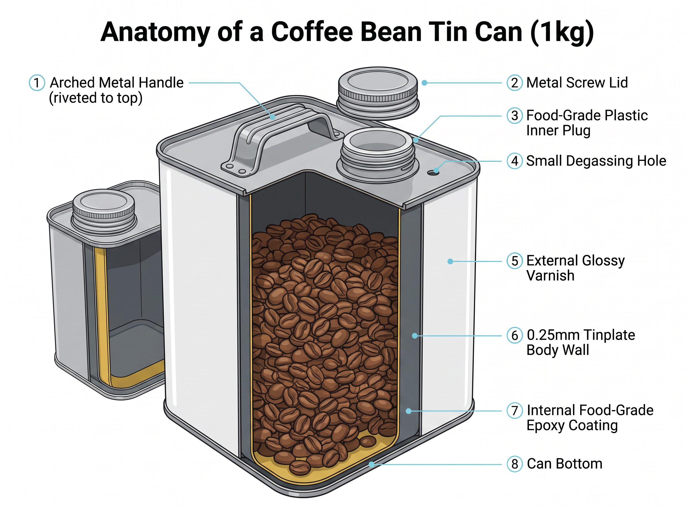 Anatomy of a coffee tin can showing screw lid, plastic inner plug, arched metal handle, degassing hole, tinplate body wall, internal food-grade coating