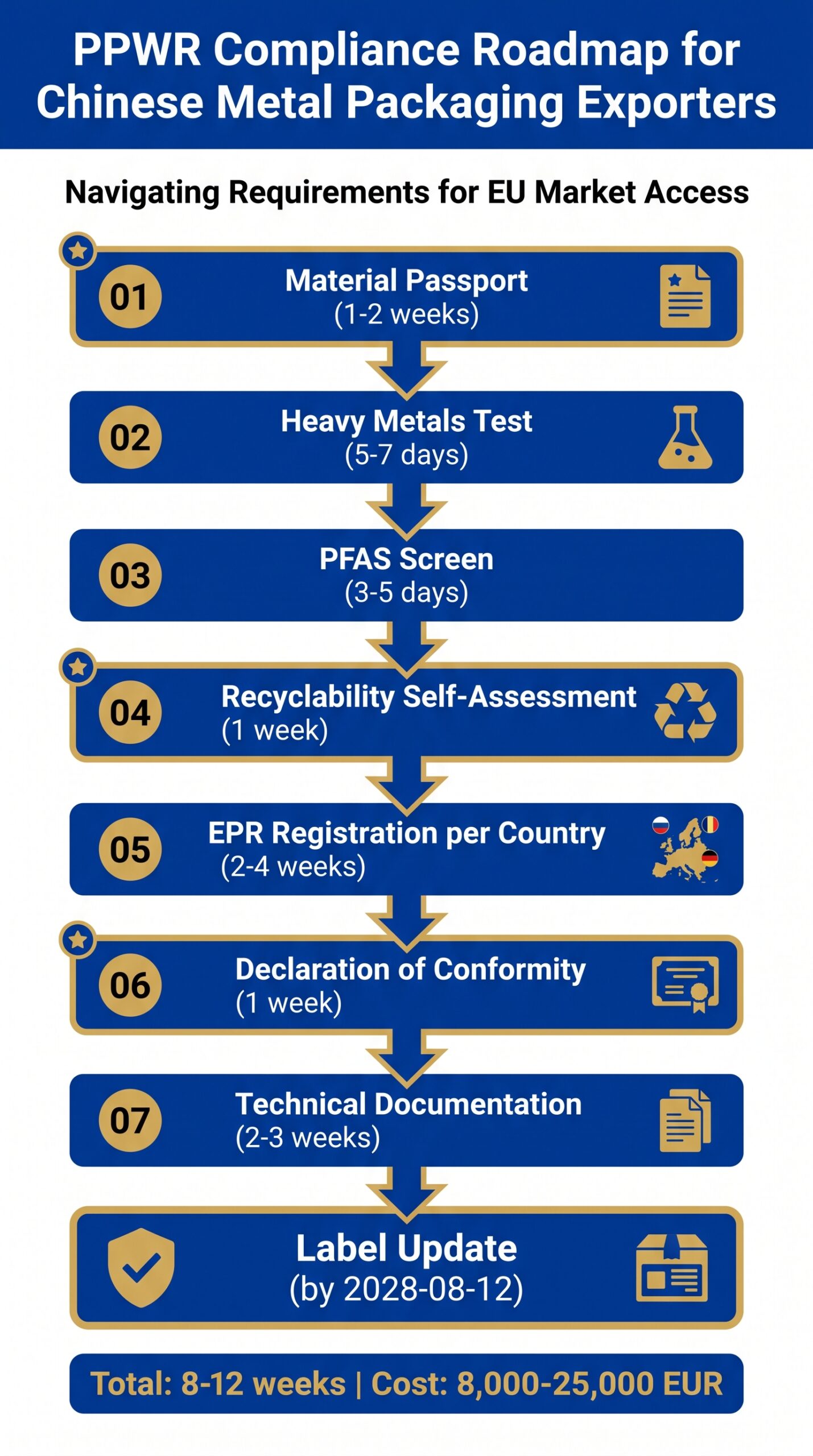 PPWR Compliance Roadmap for Chinese Metal Packaging Exporters