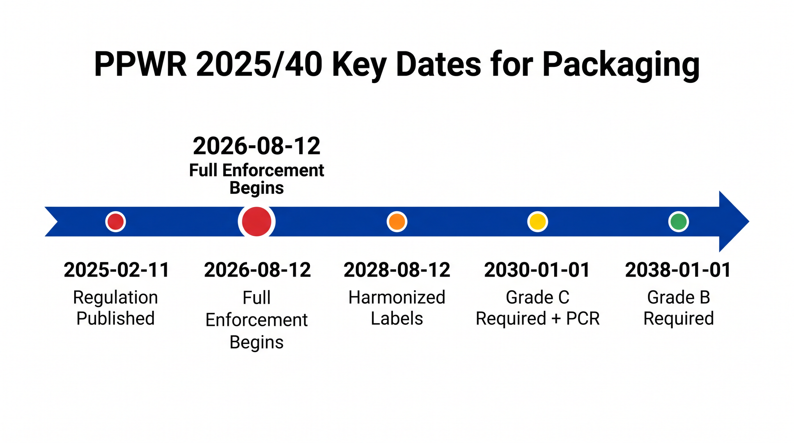 PPWR 2025/40 Key Dates Timeline
