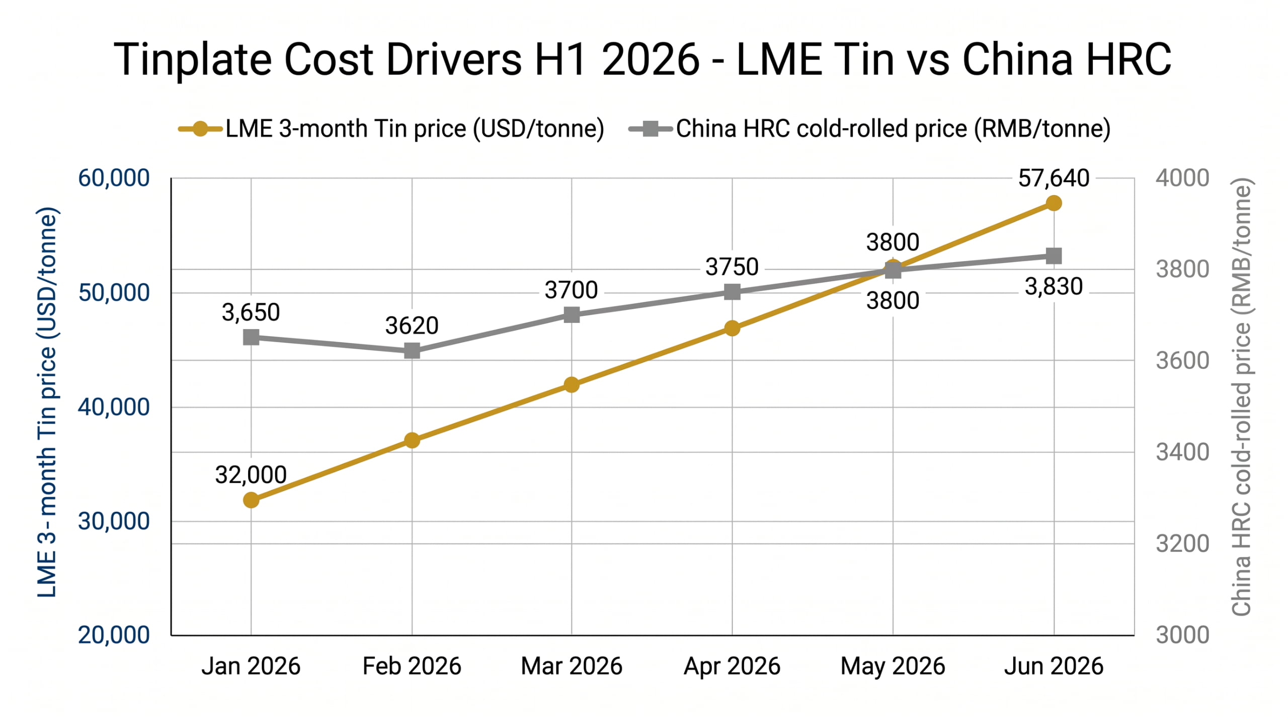LME tin and China HRC price trends H1 2026