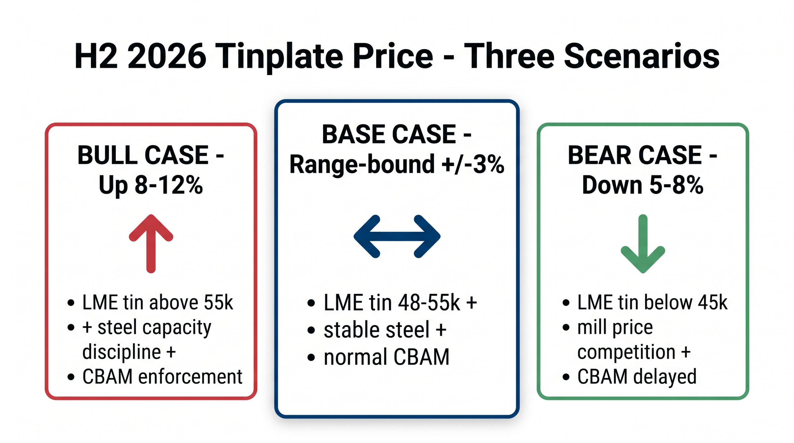 H2 2026 Tinplate Price Three Scenarios